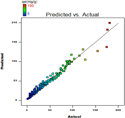 Graph of actual v/s predicted.