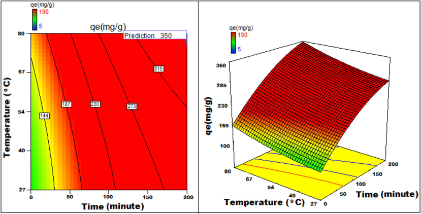 Temperature v/s Time 3D surface and contour plots showing variation in adsorption capacity.