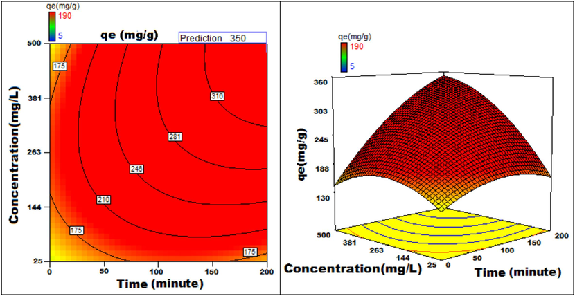 Concentration v/s Time 3D surface and contour plots showing variation in adsorption capacity.