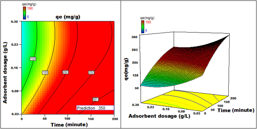 Adsorbent dosage v/s Time 3D surface and contour plots showing variation in adsorption capacity.