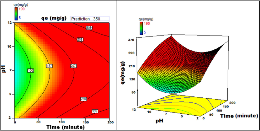 pH v/s Time 3D surface and contour plots showing variation in adsorption capacity.