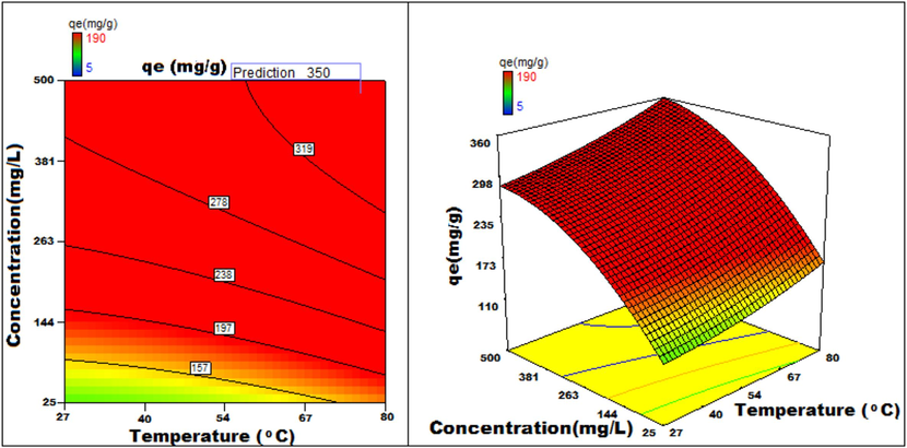 Temperature v/s concentration 3D surface and contour plots showing variation in adsorption capacity.