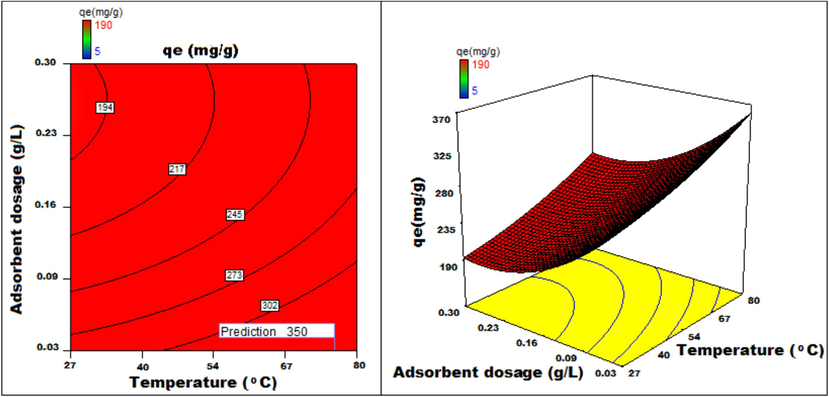 Temperature v/s adsorbent dosage 3D surface and contour plots showing variation in adsorption capacity.