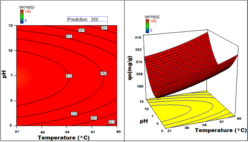 Temperature v/s pH 3D surface and contour plots showing variation in adsorption capacity.