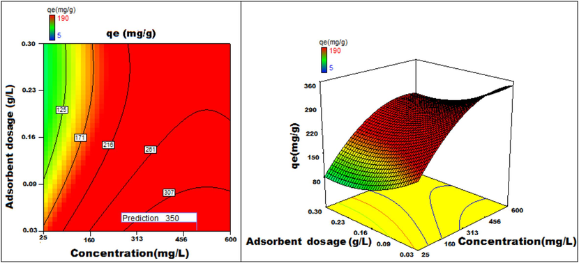 Adsorbent dosage v/s concentration 3D surface and contour plots showing variation in adsorption capacity.