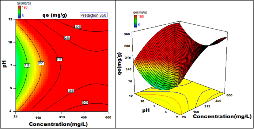 pH v/s concentration 3D surface and contour plots showing variation in adsorption capacity.