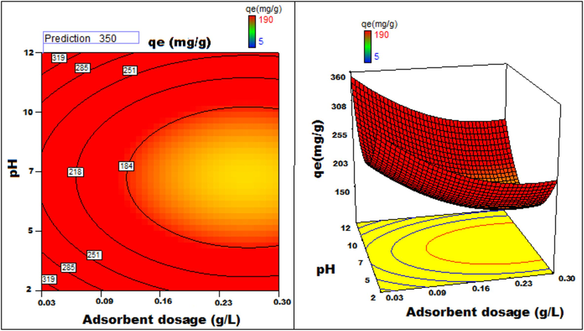 Adsorbent dosage v/s pH 3D surface and contour plots showing variation in adsorption capacity.