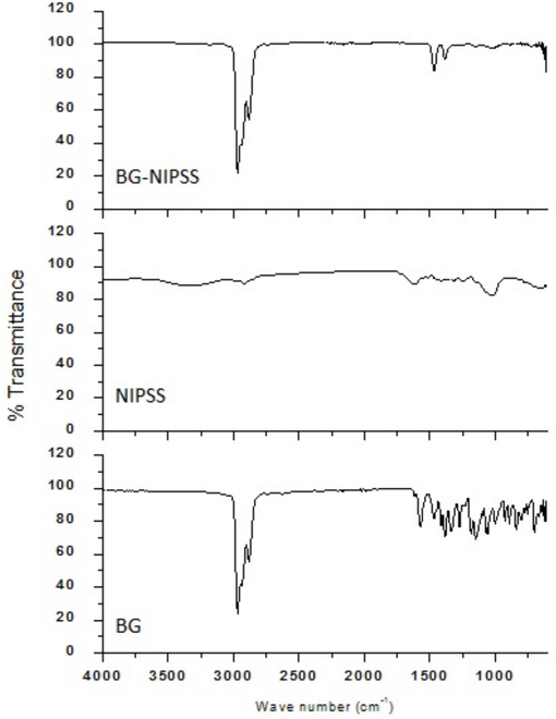 FTIR plot of (i) BG (ii) NIPSS (iii) BG adsorbed NIPSS.