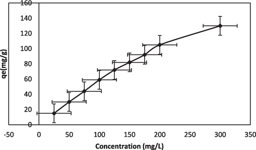 Initial concentration effect of BG-NIPSS.