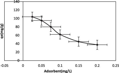 Adsorbent quantity effect of BG-NIPSS.