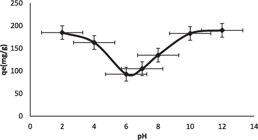 pH effect of BG-NIPSS.