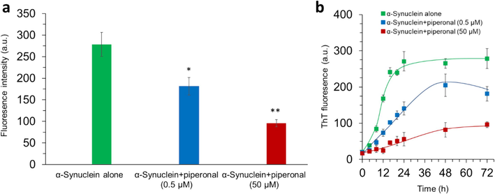 (a) ThT fluorescence assay of α-synuclein samples incubated with different concentrations (0.5 and 50 µM) of piperonal for 72 h. (b) Kinetic study of α-synuclein aggregation incubated with different concentrations (0.5 and 50 µM) of piperonal assessed by ThT fluorescence study. *P<0.05 and **P<0.01 relative to control (α-synuclein samples incubated alone).