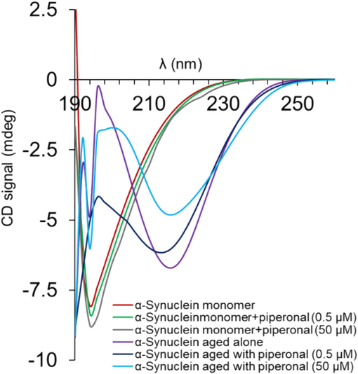 Circular dichroism spectroscopy study of α-synuclein monomers and α-synuclein samples incubated alone or with different concentrations (0.5 and 50 µM) of piperonal for 72 h.