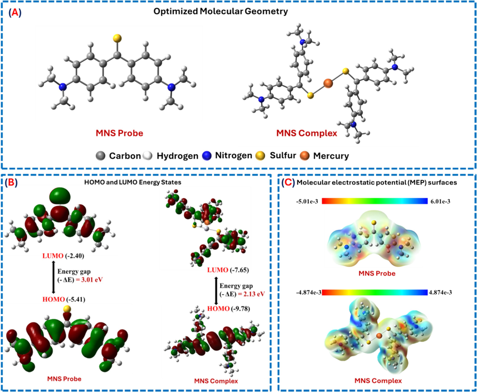 (A) Optimized molecular geometry of the MNS probe and MNS-Hg(II) complex. (B) Frontier molecular orbital (FMO) analysis of the MNS probe and MNS-Hg(II) complex. (C) Molecular electrostatic potential (MESP) mapping of the MNS probe and MNS-Hg(II) complexation.