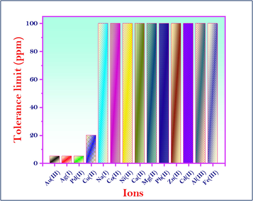 Effect of interfering ions on the detection of Hg2+ ions using MNS optical chemosensors.