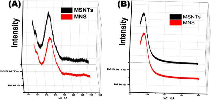 (A) WAXRD and (B) LAXRD diffraction patterns of the MSNTs and MNS.