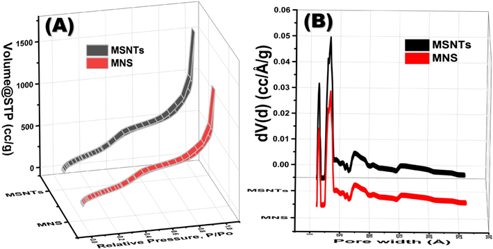 Nitrogen adsorption–desorption analysis of the MSNTs and MNS and pore size distributions of the MSNTs and MNS (B).