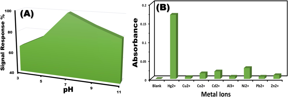 (A) pH-dependent response of MNS optical chemosensors to 1 ppm Hg2+ ions. (B) Interference studies: Effect of common interfering cations on the absorbance spectra of MNS chemosensors.