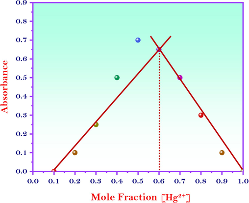 Job’s plot analysis for the interaction between the MNS and the Hg2+ ions.