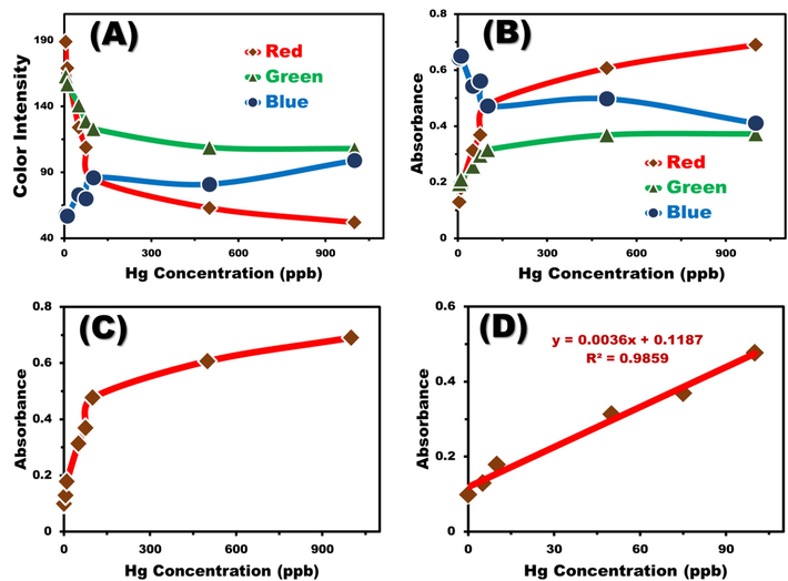 (A) Correlation between Hg2+ ion concentrations and RGB intensities derived from digital images analyzed using the Histogram tool. (B) Relationship between Hg2+ ion concentrations and calculated RGB absorbances for mobile camera images. (C) Correlation between Hg2+ ion concentrations and the calculated absorbance of red color, demonstrating an increase in red color absorbance with rising Hg2+ ion concentrations. (D) Linear correlation between red color absorbance and Hg2+ ion concentration. (For interpretation of the references to color in this figure legend, the reader is referred to the web version of this article.)