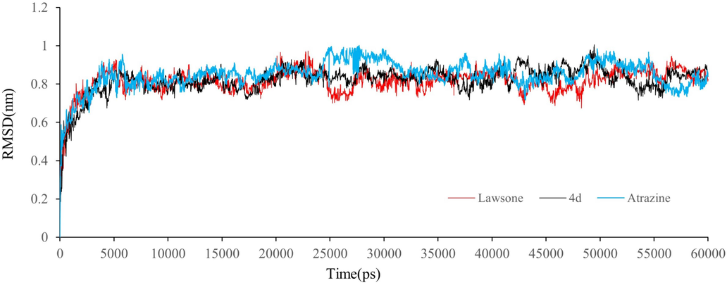 RMSD trajectories of D1-ligand complex during 60000 ps simulations.