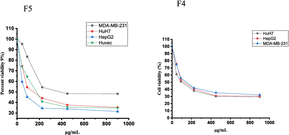 The cell viability inhibition of HepG2, HuH7 and MDA-MB-231 cancer cell lines and Huvec non-cancerous cell line treated with F4 and F5 fractions (0.0–900 µg/mL) of H. curassavicum aerial part for 24  h using the MTT assay. The data are expressed as the mean ± SD of three independent experiments.