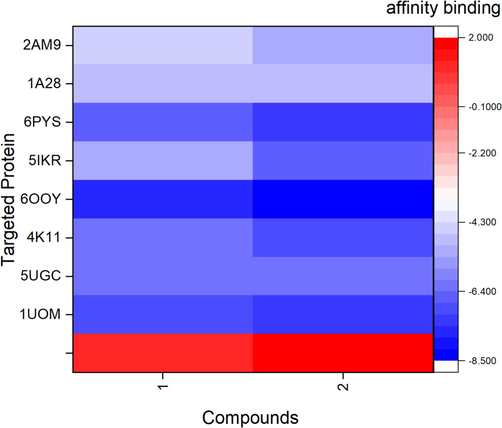 Heatmap illustrates the binding affinity of oleic acid (1) and phytol (2) (x-axis) against the 8 targeted proteins including 2AM9, 1A28, 6PYS, 5IKR, 6OOY, 4KI1, 5UGC, and 1UOM (y-axis).