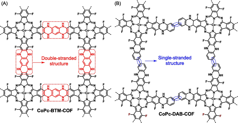 Example of the comparison of the structural feature of different types of COFs: (A) ladder-type CoPc-BTM-COF with double-stranded linkers and (B) conventional CoPc-DAB-COF with single-stranded linkers.