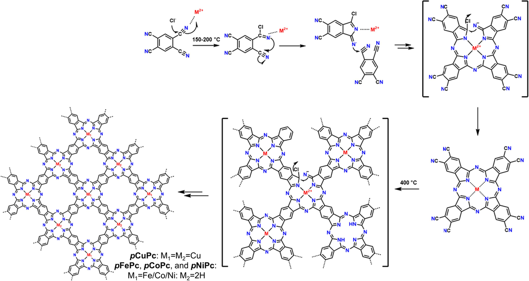 Proposed mechanism for the formation of polymetallophthalocyanine by ionothermal method via two critical steps: the formation of octacyanophthalocyanine intermediate followed by the subsequent polymerization (Zhang et al., 2023c).