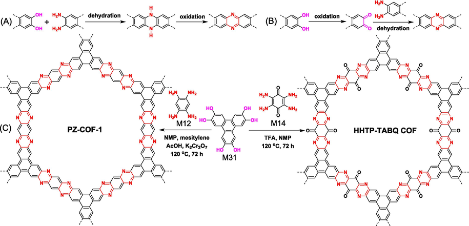 Two potential ways to generate pyrazine linker from aromatic catechol and aromatic-ortho-diamine derivatives: (A) dehydration followed by oxidation route and (B) oxidation followed by dehydration route. (C) Examples of the synthesis of fully conjugated ladder-type COFs via dehydration/oxidation tandem reactions between amine and hydroxyl groups.