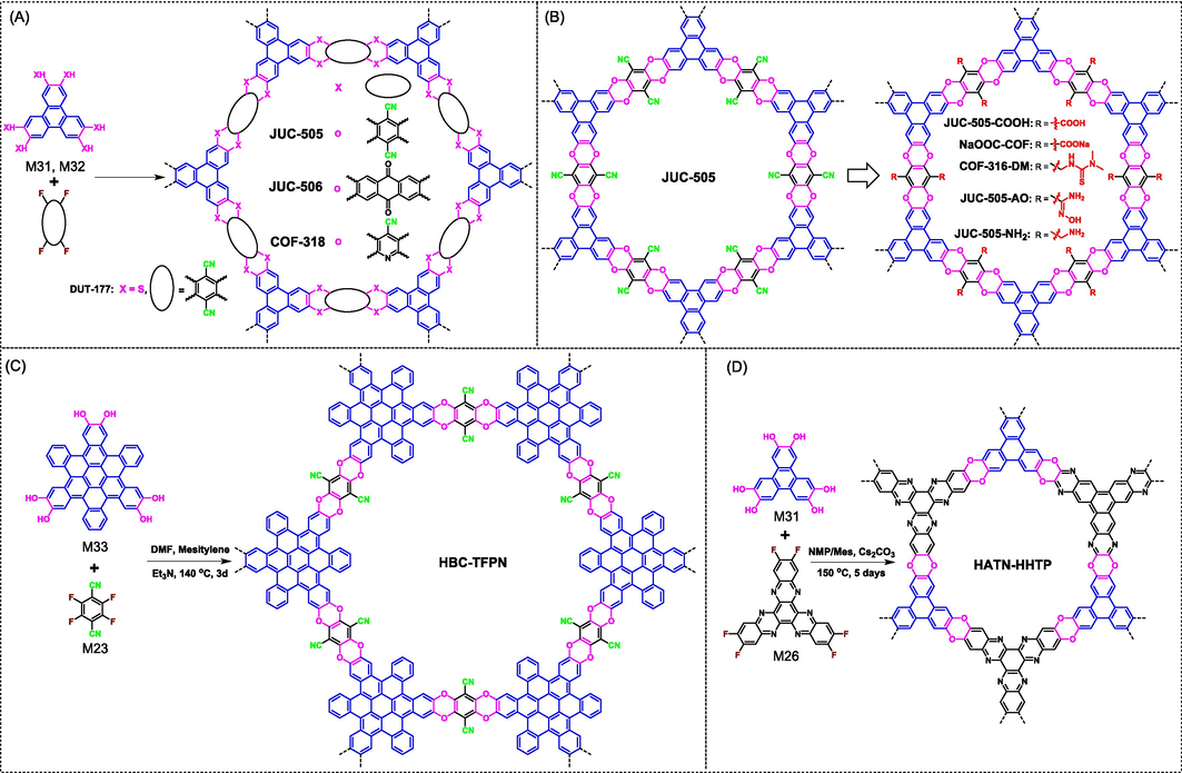 (A) Synthesis of JUC-505, JUC-506, COF-318, and DUT-177 COFs through SNAr reactions between C3-symmetric catechols and C2-symmetric aromatic-ortho-difluorines. (B) Synthesis of ladder-type COFs bearing different functional groups via post-modifications of JUC-505. (C) Synthesis of HBC-TFPN COF bearing twisted skeleton. (D) Synthesis of HATN–HHTP COF from C3-symmetric M26 and M31.