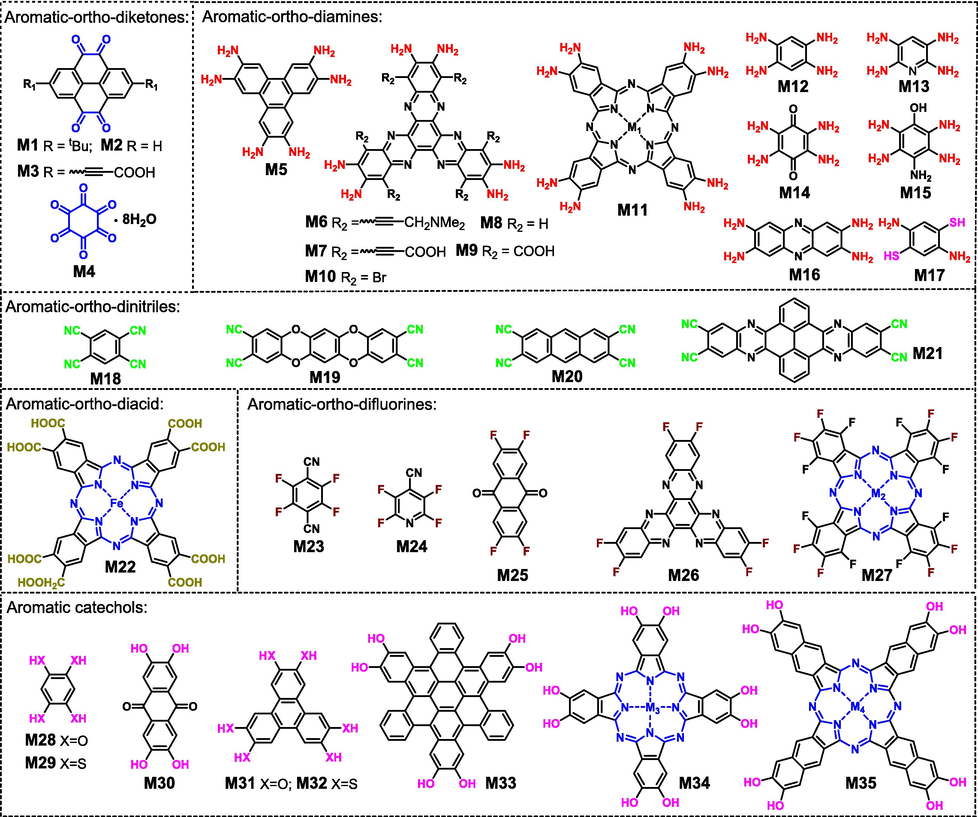 Monomers bearing different functional groups for constructing ladder-type COFs.