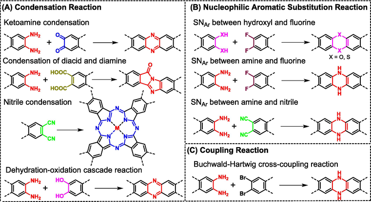 Common reported organic reactions applied to construct ladder-type COFs: (A) condensation reactions, (B) nucleophilic aromatic substitution reactions, and (C) coupling reaction.