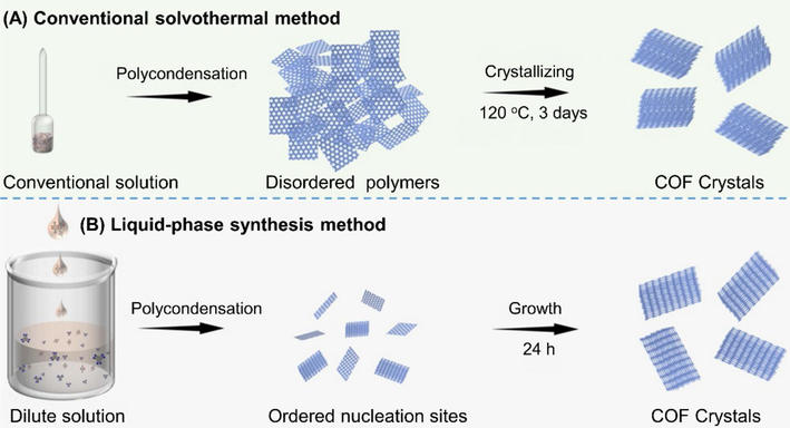 Schematic representation of the difference between solvothermal method and liquid-phase synthesis in the formation of aza-COFs (Bai et al., 2022).