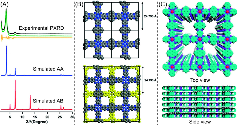 (A) Experimentally observed PXRD and simulated XRD profiles of CoPc-PDQ-COF, (B) simulated AA and AB stacking style of CoPc-PDQ-COF, and (C) top and side views of the simulated AA stacking manner of CoPc-PDQ-COF (Huang et al., 2020a).