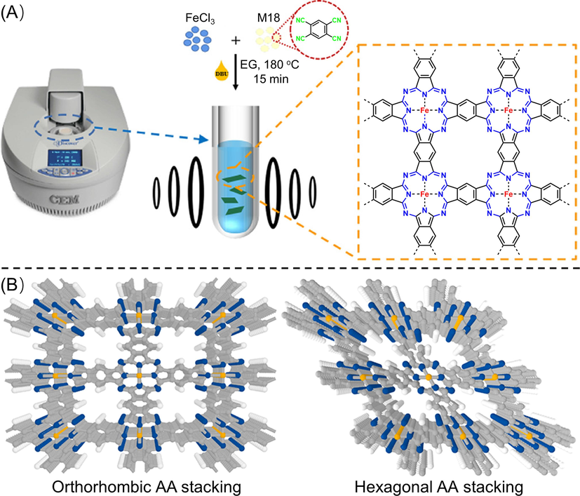 (A) Schematic representation for the synthesis of COFBTC and (B) reconstructed models of COFBTC for orthorhombic and hexagonal stacking manners (Peng et al., 2019).