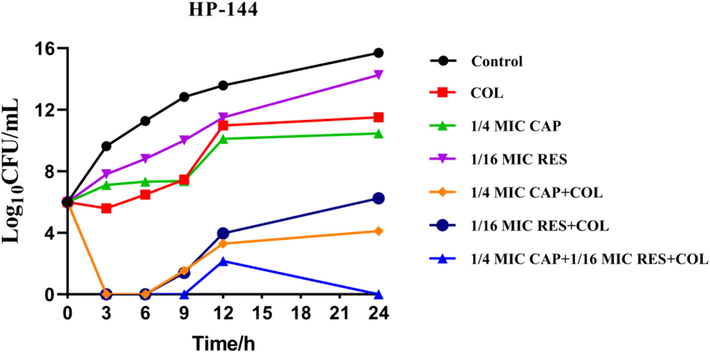 Time-kill curves of the Escherichia coli HP-144 in the presence of resveratrol (128 µg/mL), capsaicin (256 µg/mL) or colistin (2 µg/mL) alone or in combination for 24 h.