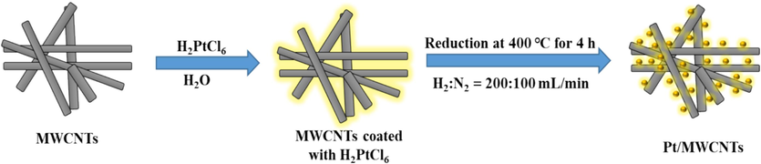 Synthetic approach of Pt-MWCNTs.