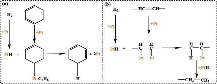 Hydrogenation mechanism of (a) benzene rings, and (b) C⚌C double bonds on Pt NPs.