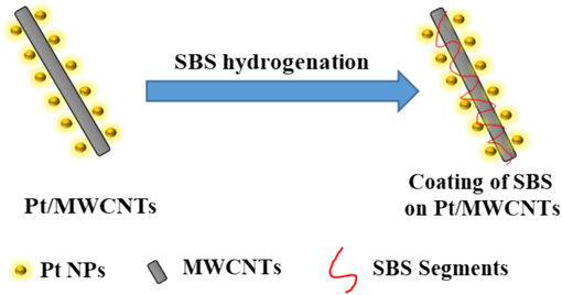 Simulative view of Pt/MWCNTs catalyst and SBS segments interaction.