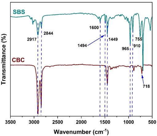 FTIR of SBS and CBC polymers.