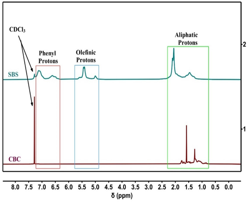 1H NMR of SBS and CBC.