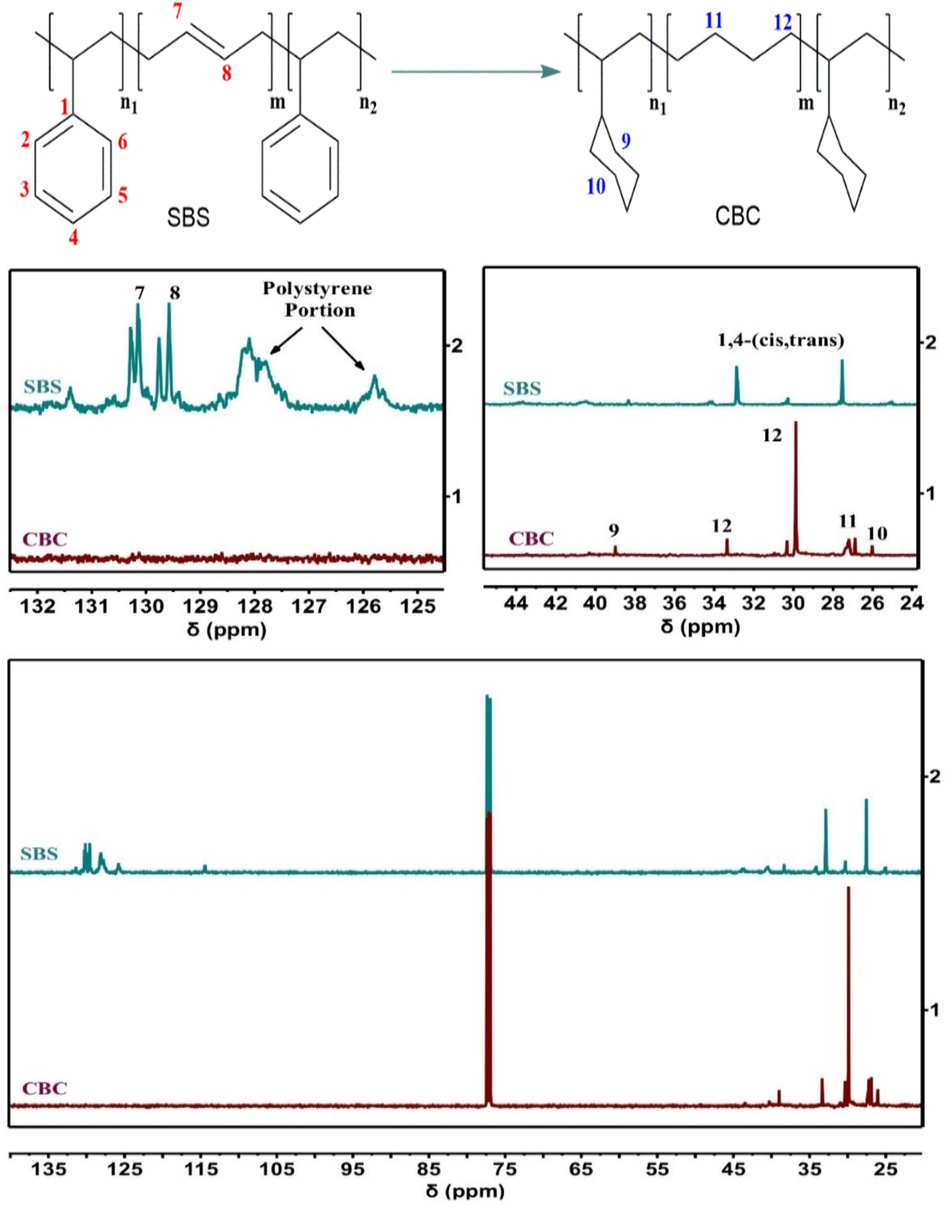 13C NMR of SBS and CBC.