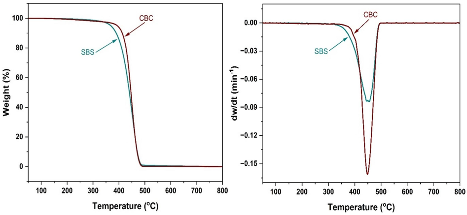 Thermogravimetric (TG) and thermogravimetric derivative (DTG) curves of SBS and CBC.