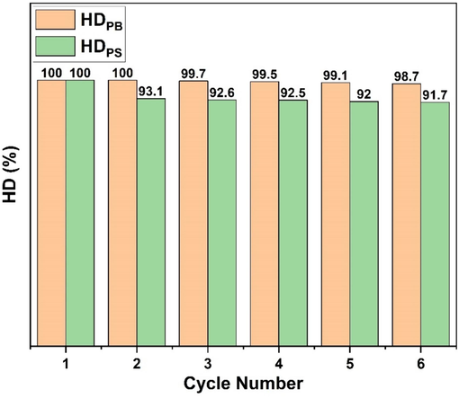 Recyclability of Pt/MWCNTs catalyst in SBS hydrogenation.