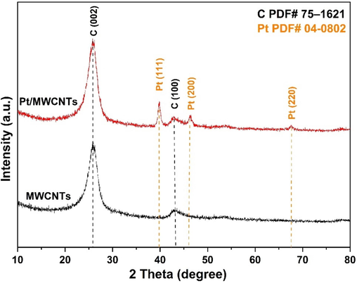 XRD patterns of MWCNTs carrier and Pt/MWCNTs catalyst.