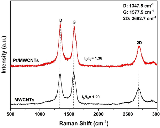 Raman spectra of MWCNTs and Pt/MWCNTs composites.