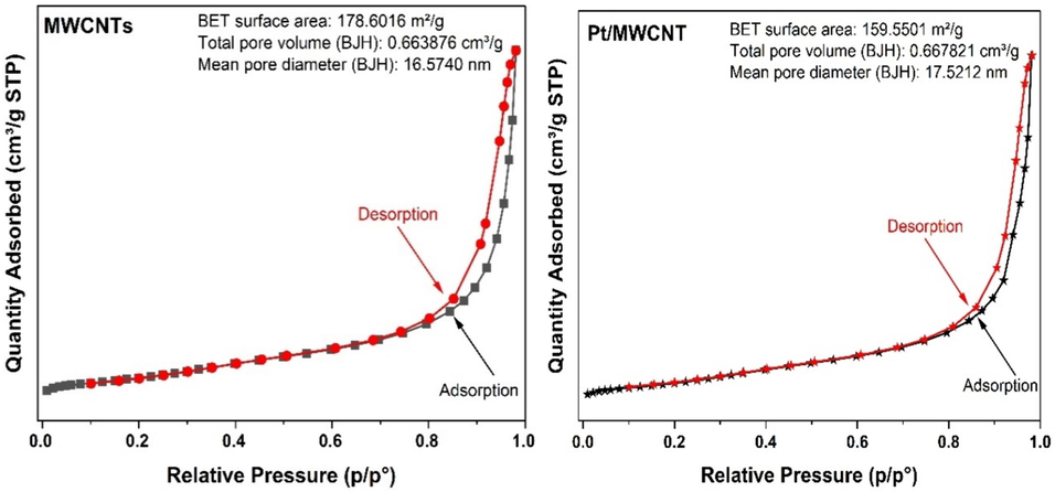 Adsorption–desorption isotherms of MWCNTs and Pt/MWCNTs catalyst.