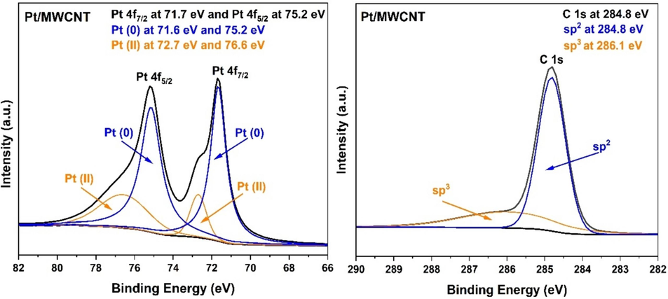 High-resolution XPS spectra of C 1s and Pt/MWCNTs.