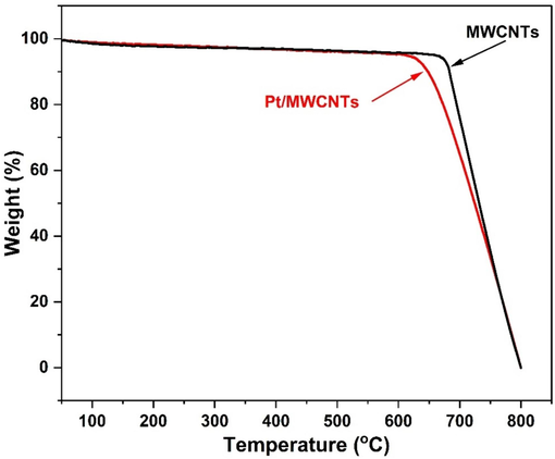 TG thermograms of MWCNTs and Pt/MWCNTs.